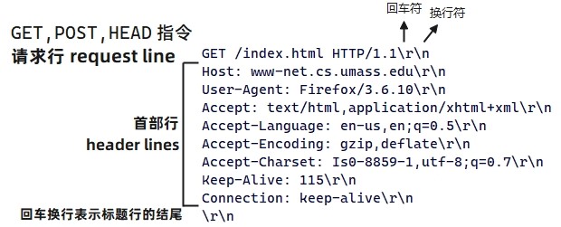 HTTP消息格式