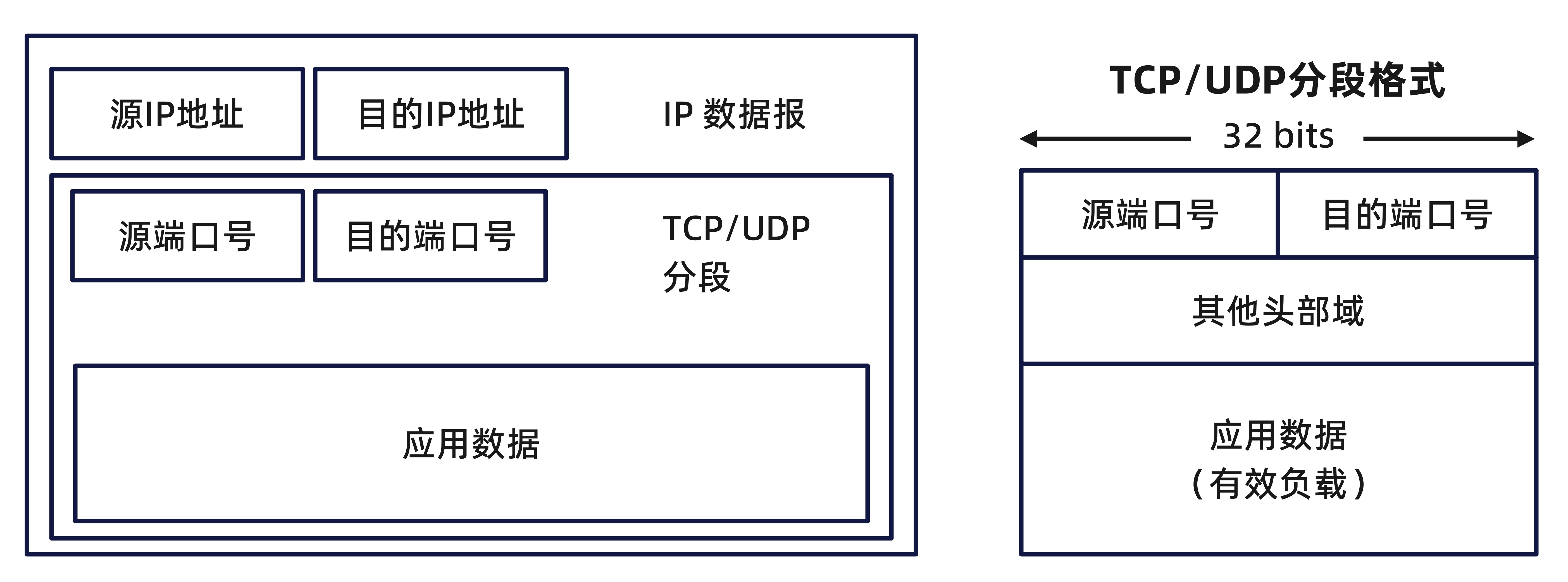 TCP-UDP分段