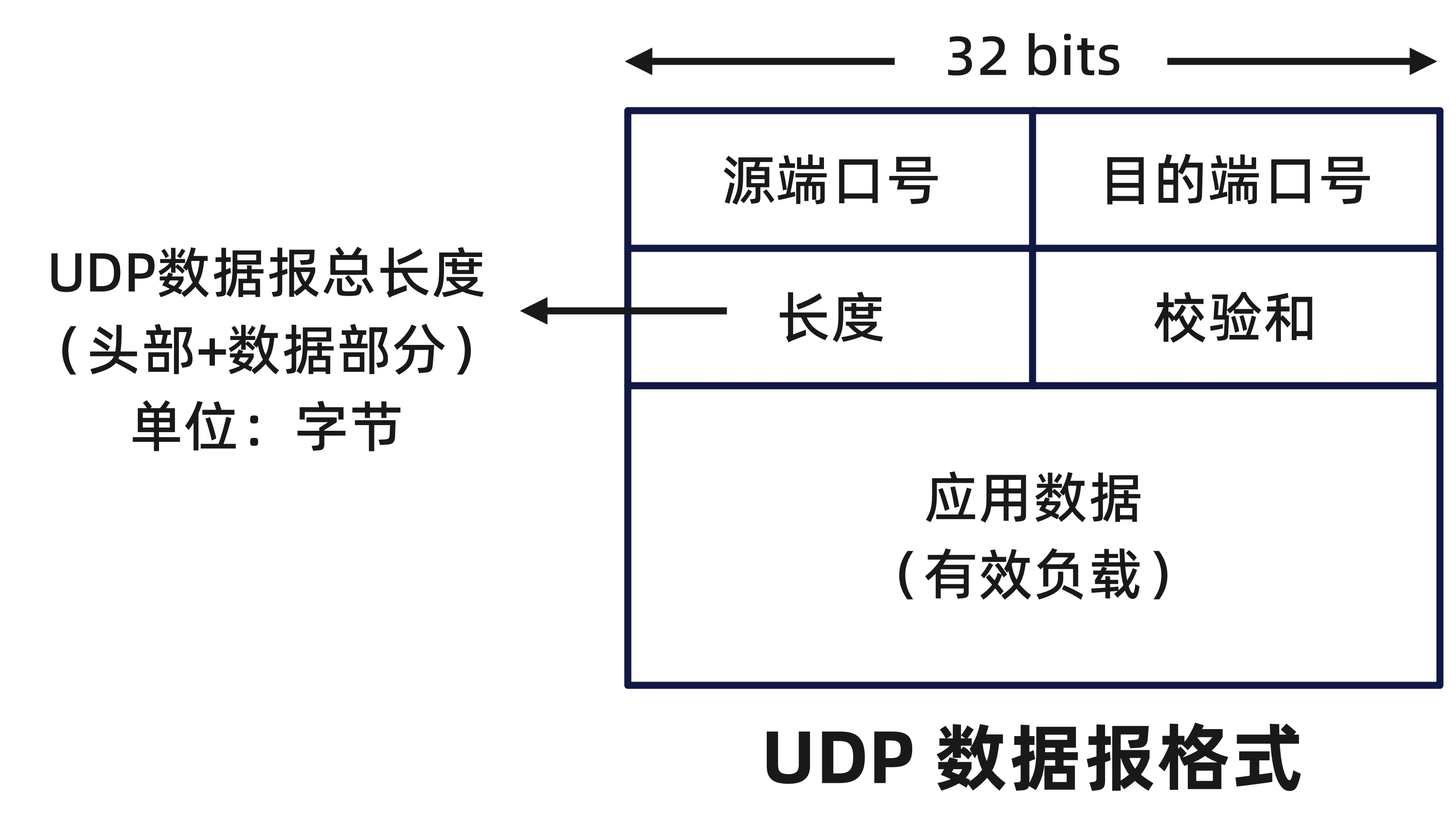 UDP分段格式