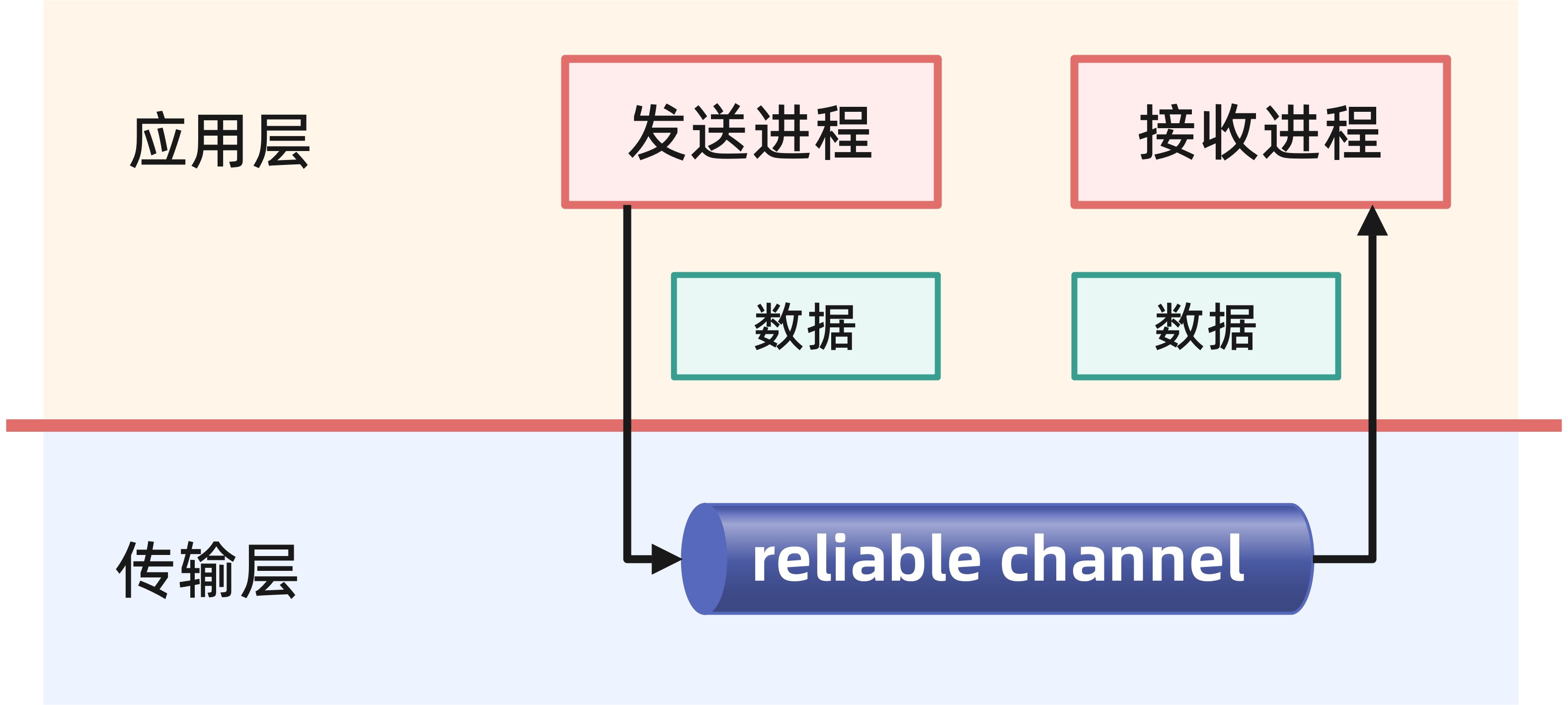 提供服务