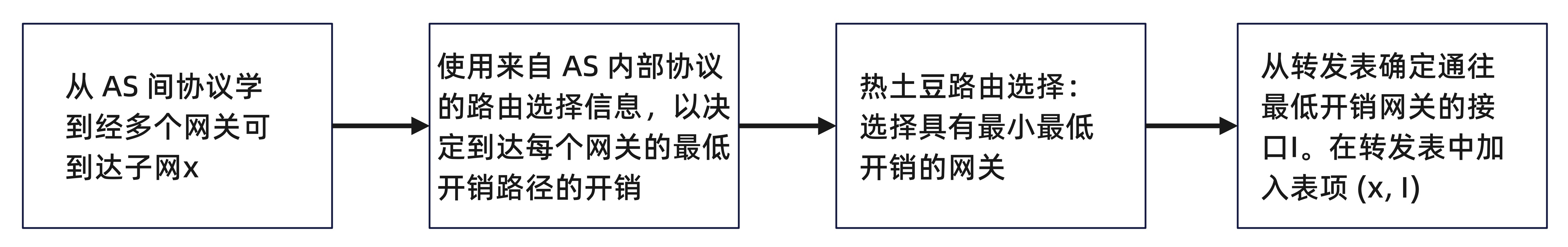 热土豆路由协议