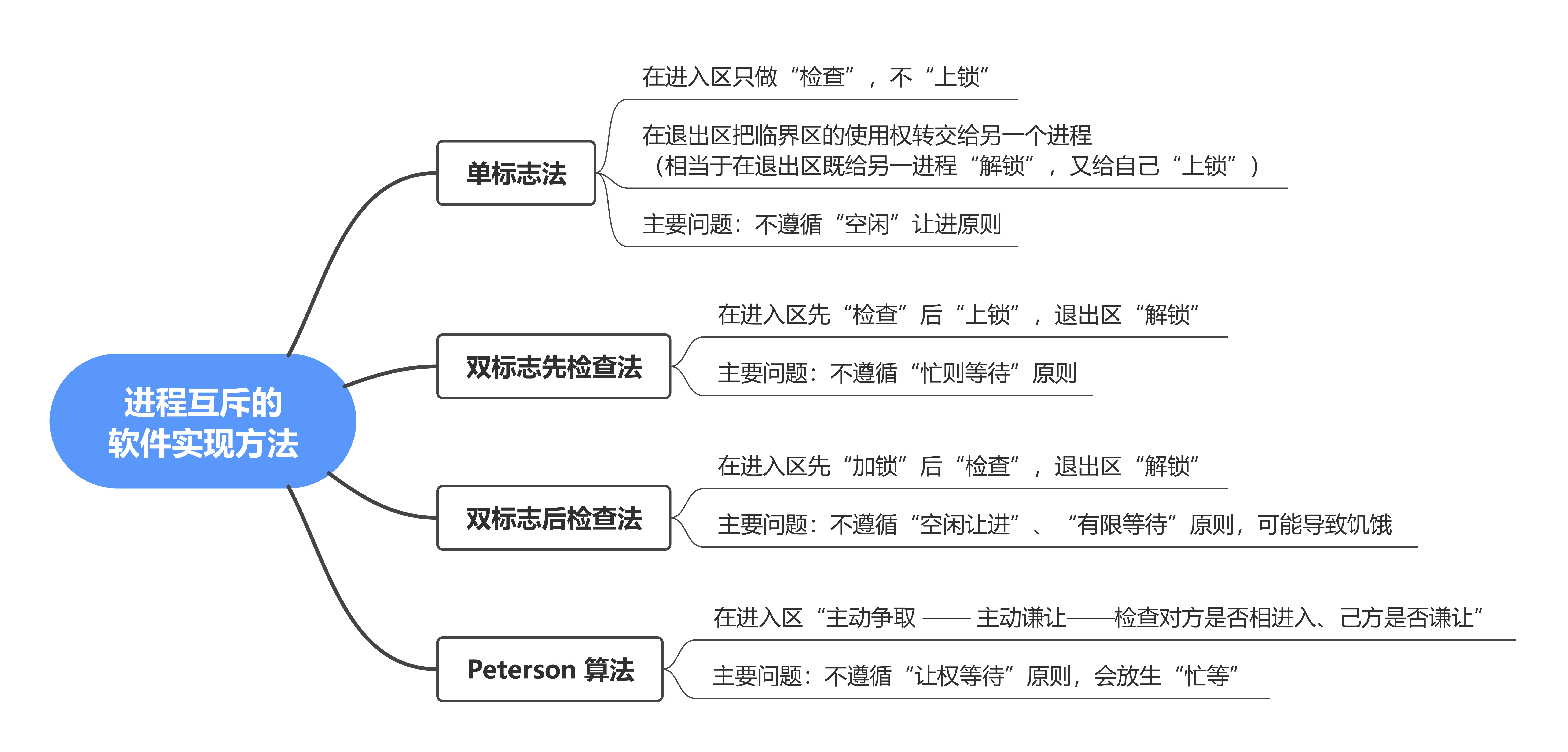 思维导图2